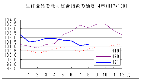 生鮮食品を除く総合指数の動きです。平成21年8月は前年同月を下回っています。また、前々年同月を上回っています。