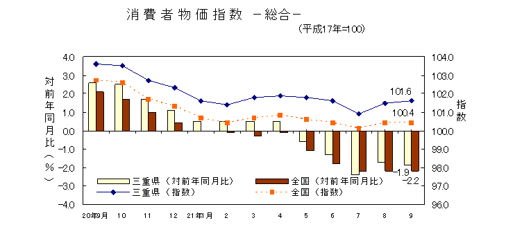 平成21年9月の消費者物価指数です。三重県は101.6、全国は100.4でした。