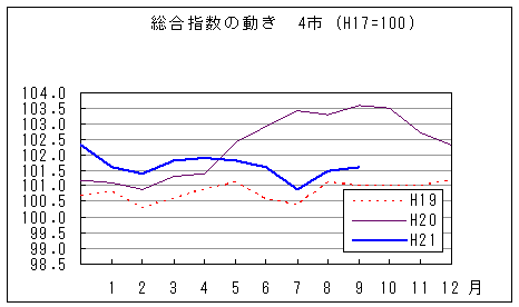 総合指数の動きを年で比較しています。平成21年9月は前年同月を下回っています。また、前々年同月を上回っています。