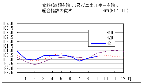 食料（酒類を除く）及びエネルギーを除く総合指数の動きです。平成21年9月は前年同月を下回っています。また、前々年同月と同じです。