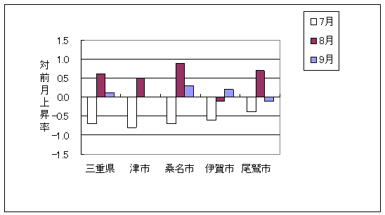 三重県と県内4市の総合指数の、ここ3ヶ月間の対前月上昇率です。平成21年9月は三重県、桑名市、伊賀市で前月より上昇しております。また、尾鷲市は前月より下落しております。津市は前月と同じです。