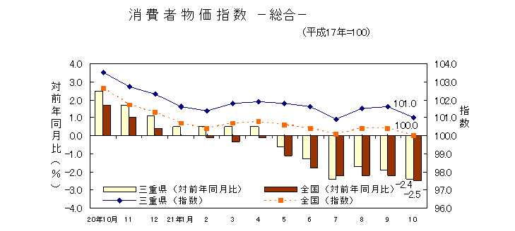 平成21年10月の消費者物価指数です。三重県は101.0、全国は100.0でした。