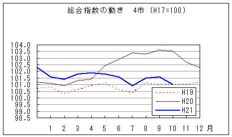 総合指数の動きを年で比較しています。平成21年10月は前年同月を下回っています。また、前々年同月と同じです。