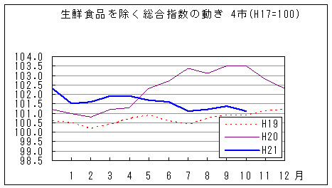 生鮮食品を除く総合指数の動きです。平成21年10月は前年同月を下回っています。また、前々年同月を上回っています。