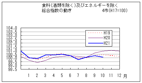 食料（酒類を除く）及びエネルギーを除く総合指数の動きです。平成21年10月は前年同月、前々年同月を下回っています。