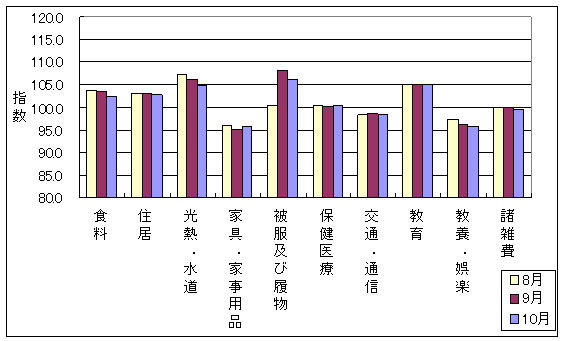 最近3ヶ月の10大費目の三重県の指数の動向です。前月に比べ、家具・家事用品、保健医療が上昇し、食料、住居、光熱・水道、被服及び履物、交通・通信、教養娯楽、諸雑費が下落しております。また、教育は前月と同じです。