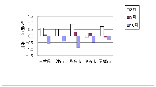 三重県と県内4市の総合指数の、ここ3ヶ月間の対前月上昇率です。平成21年10月は三重県、津市、桑名市、伊賀市、尾鷲市で前月より下落しております。