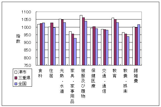 平成21年10月の全国・三重県・津市の10大費目指数です。住居、家具・家事用品、被服及び履物で差がついています。