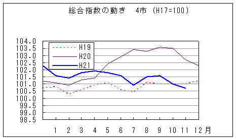 総合指数の動きを年で比較しています。平成21年11月は前年同月、前々年同月を下回っています。