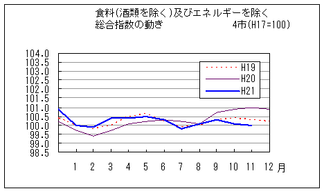 食料（酒類を除く）及びエネルギーを除く総合指数の動きです。平成21年11月は前年同月、前々年同月を下回っています。