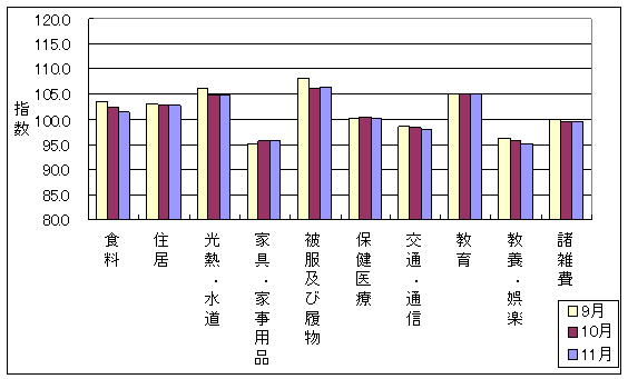 最近3ヶ月の10大費目の三重県の指数の動向です。前月に比べ、家具・家事用品、被服及び履物が上昇し、食料、保健医療、交通・通信、教養娯楽が下落しております。また、住居、光熱・水道、教育、諸雑費は前月と同じです。