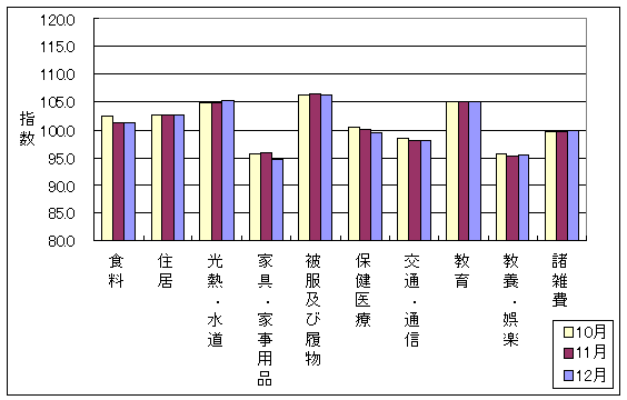 最近3ヶ月の10大費目の三重県の指数の動向です。前月に比べ、光熱・水道、教養娯楽、諸雑費が上昇し、住居、家具・家事用品、被服及び履物、保健医療、交通・通信が下落しております。また、食料、教育は前月と同じです。