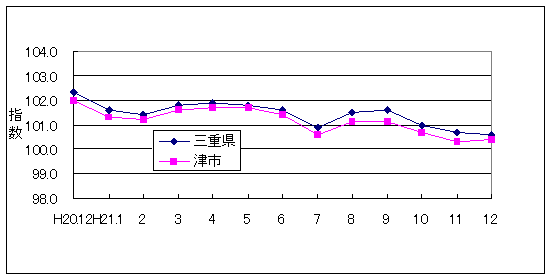 この1年間の三重県と津市の総合指数値です。三重県総合指数に対して津市がやや低く推移しています。