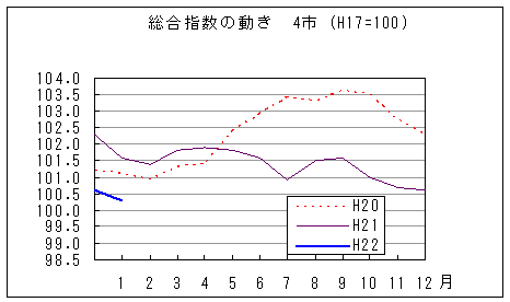 総合指数の動きを年で比較しています。平成22年1月は前年同月、前々年同月を下回っています。