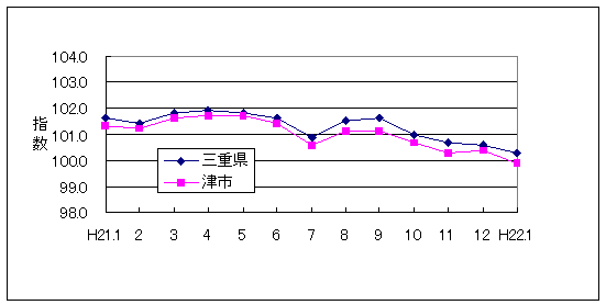 この1年間の三重県と津市の総合指数値です。三重県総合指数に対して津市がやや低く推移しています。