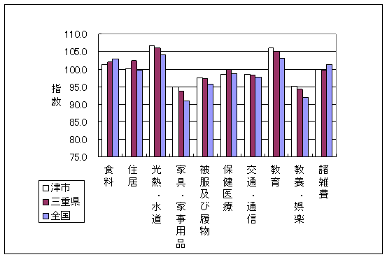 平成22年1月の全国・三重県・津市の10大費目指数です。住居、家具・家事用品、教養娯楽で差がついています。