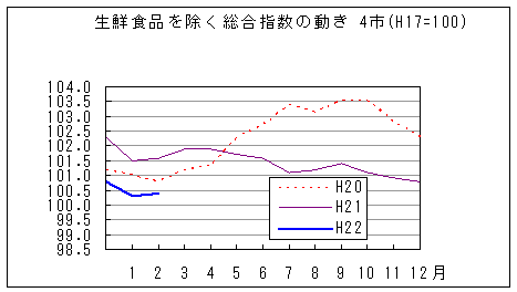 生鮮食品を除く総合指数の動きです。平成22年2月は前年同月、前々年同月を下回っています。