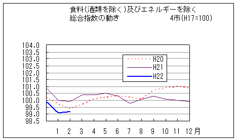 食料（酒類を除く）及びエネルギーを除く総合指数の動きです。平成22年2月は前年同月、前々年同月を下回っています。