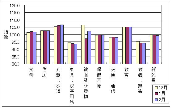 最近3ヶ月の10大費目の三重県の指数の動向です。前月に比べ、光熱・水道、被服及び履物が上昇し、食料、家具・家事用品、保健医療、交通・通信、教養娯楽、諸雑費が下落しております。また、住居、教育は前月と同じです。