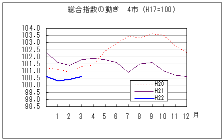 総合指数の動きを年で比較しています。平成22年3月は前年同月、前々年同月を下回っています。