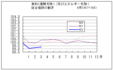 食料（酒類を除く）及びエネルギーを除く総合指数の動きです。平成22年3月は前年同月、前々年同月を下回っています。