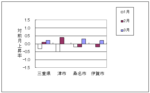 三重県と県内3市の総合指数の、ここ3ヶ月間の対前月上昇率です。平成22年3月は三重県、桑名市、伊賀市で前月より上昇しております。また、津市は前月と同じです。