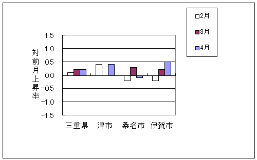 三重県と県内3市の総合指数の、ここ3ヶ月間の対前月上昇率です。平成22年4月は三重県、津市、伊賀市で前月より上昇しており、桑名市で前月より下落しております。