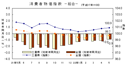 平成22年5月の消費者物価指数です。三重県は100.9、全国は99.7でした。