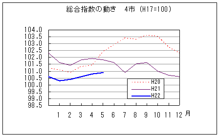 総合指数の動きを年で比較しています。平成22年5月は前年同月、前々年同月を下回っています。