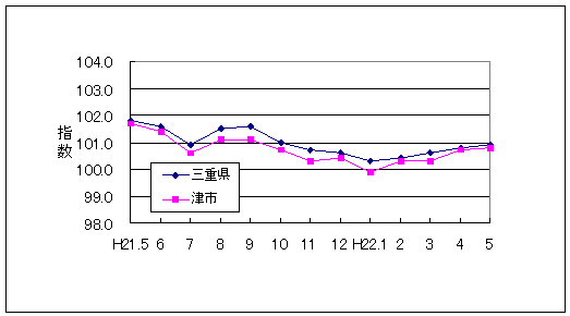 この1年間の三重県と津市の総合指数値です。三重県総合指数に対して津市がやや低く推移しています。