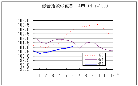 総合指数の動きを年で比較しています。平成22年6月は前年同月、前々年同月を下回っています。