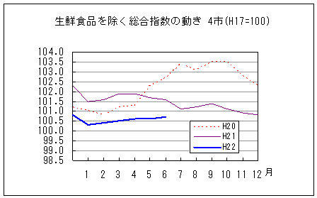 生鮮食品を除く総合指数の動きです。平成22年6月は前年同月、前々年同月を下回っています。