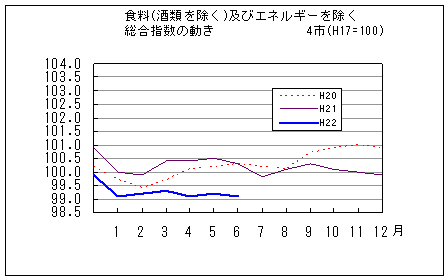 食料（酒類を除く）及びエネルギーを除く総合指数の動きです。平成22年6月は前年同月、前々年同月を下回っています。