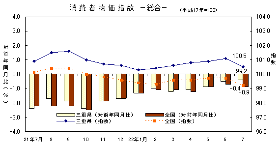 平成22年7月の消費者物価指数です。三重県は100.5、全国は99.2でした。