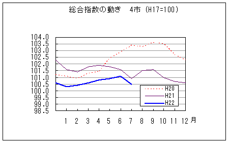 総合指数の動きを年で比較しています。平成22年7月は前年同月、前々年同月を下回っています。