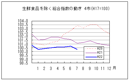 生鮮食品を除く総合指数の動きです。平成22年7月は前年同月、前々年同月を下回っています。