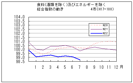 食料（酒類を除く）及びエネルギーを除く総合指数の動きです。平成22年7月は前年同月、前々年同月を下回っています。