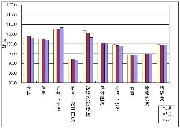 最近3ヶ月の10大費目の三重県の指数の動向です。前月に比べ、光熱・水道が上昇し、食料、住居、家具・家事用品、被服及び履物、保健医療、交通・通信、教養娯楽が下落しております。また、教育、諸雑費は前月と同じです。