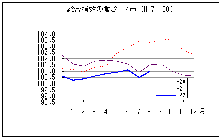 総合指数の動きを年で比較しています。平成22年8月は前年同月、前々年同月を下回っています。