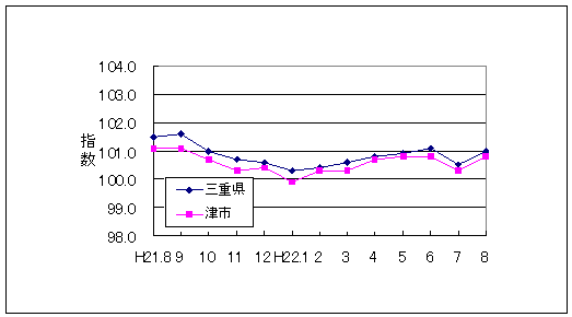 この1年間の三重県と津市の総合指数値です。三重県総合指数に対して津市がやや低く推移しています。