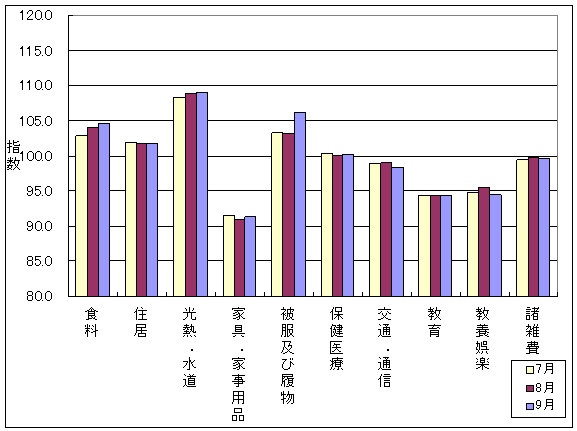 最近3ヶ月の10大費目の三重県の指数の動向です。前月に比べ、食料、光熱・水道、家具・家事用品、被服及び履物、保健医療が上昇し、交通・通信、教養娯楽、諸雑費が下落しております。また、住居、教育は前月と同じです。