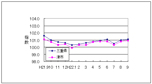 この1年間の三重県と津市の総合指数値です。三重県総合指数に対して津市がやや低く推移しています。