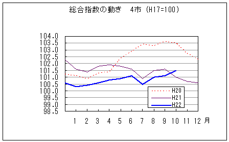 総合指数の動きを年で比較しています。平成22年10月は前年同月を上回り、前々年同月を下回っています。