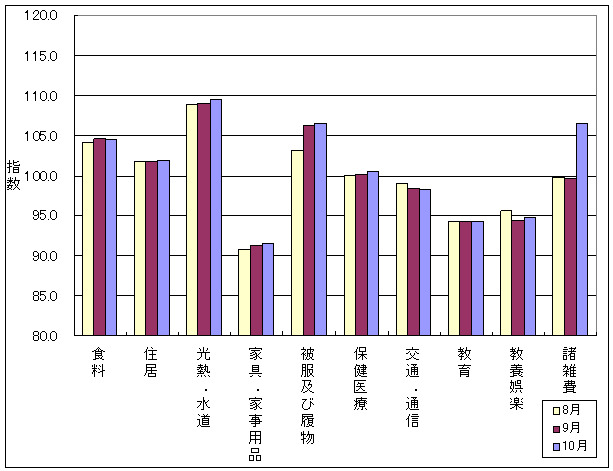 最近3ヶ月の10大費目の三重県の指数の動向です。前月に比べ、住居、光熱・水道、家具・家事用品、被服及び履物、保健医療、教養娯楽、諸雑費が上昇し、食料、交通・通信が下落しております。また、教育は前月と同じです。