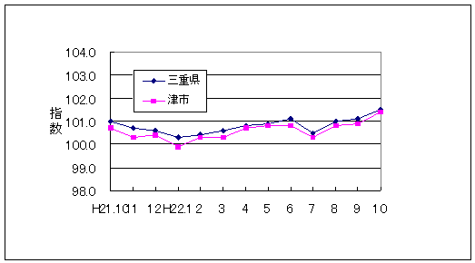 この1年間の三重県と津市の総合指数値です。三重県総合指数に対して津市がやや低く推移しています。