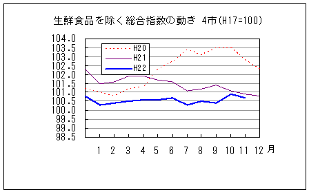 生鮮食品を除く総合指数の動きです。平成22年11月は前年同月、前々年同月を下回っています。