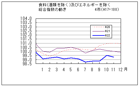 食料（酒類を除く）及びエネルギーを除く総合指数の動きです。平成22年11月は前年同月、前々年同月を下回っています。