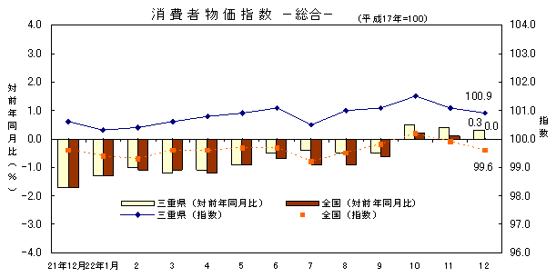 平成22年12月の消費者物価指数です。三重県は100.9、全国は99.6でした。