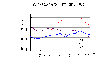 総合指数の動きを年で比較しています。平成22年12月は前年同月を上回り、前々年同月を下回っています。