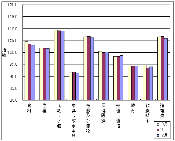 最近3ヶ月の10大費目の三重県の指数の動向です。前月に比べ、保健医療、交通・通信、教養娯楽が上昇し、食料、住居、光熱・水道、家具・家事用品、被服及び履物、諸雑費が下落しております。また、教育は前月と同じです。